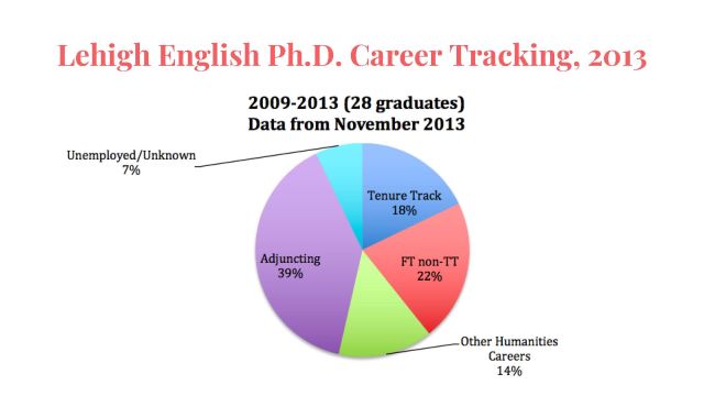 Pie chart of Lehigh English PhD career tracking, 2009-2013