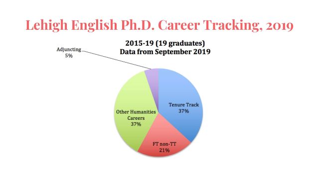 Image of Lehigh English PhD career tracking, 2015-2019
